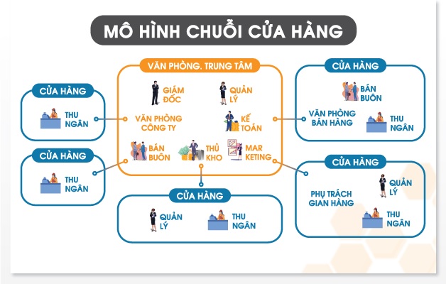 Mô hình kinh doanh chuỗi cửa hàng